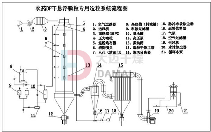 農(nóng)藥DF干懸浮劑生產(chǎn)線(xiàn) DF干懸浮劑顆粒設(shè)備